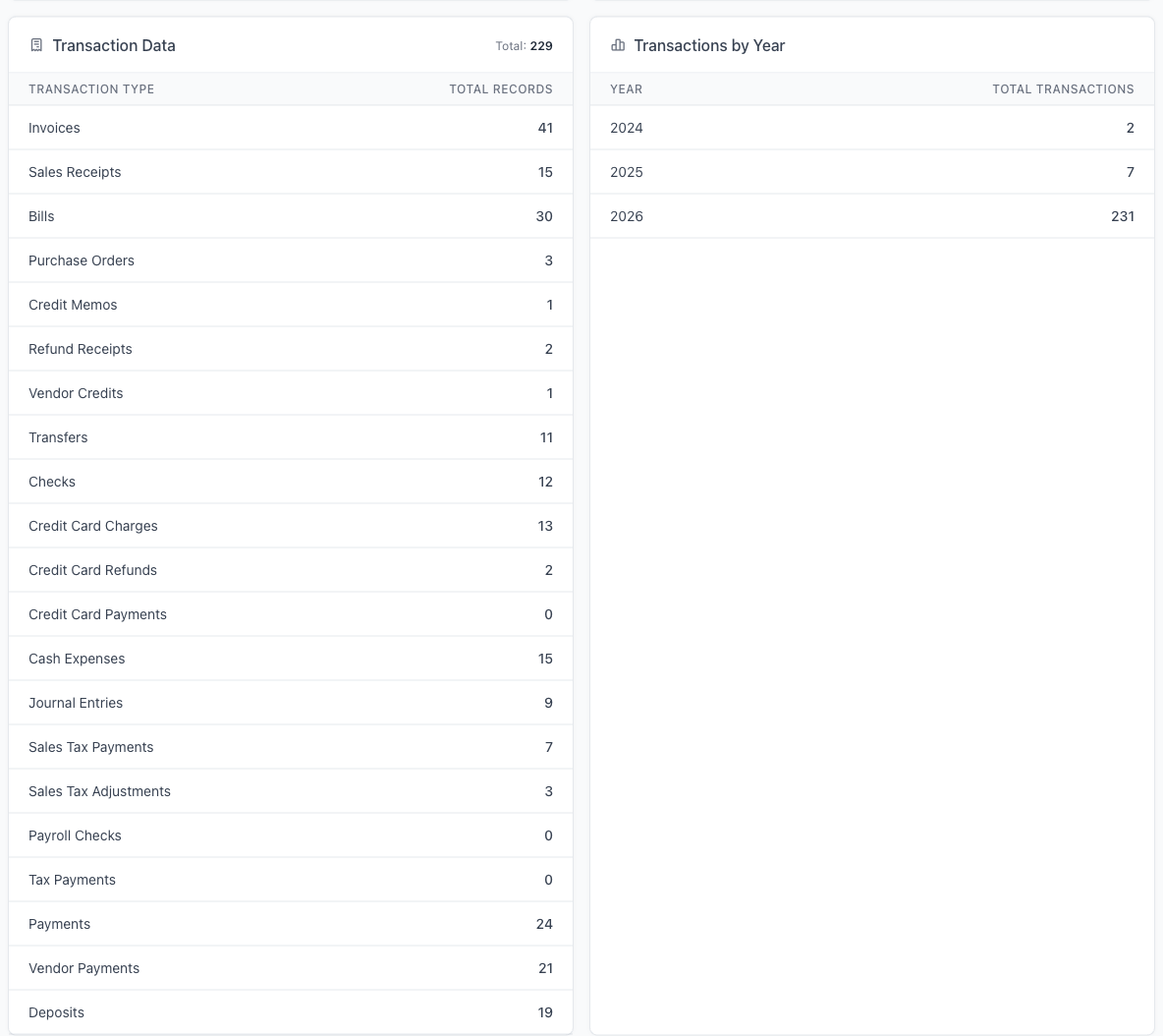 Transaction Data listing each transaction type with its record count, beside Transactions by Year