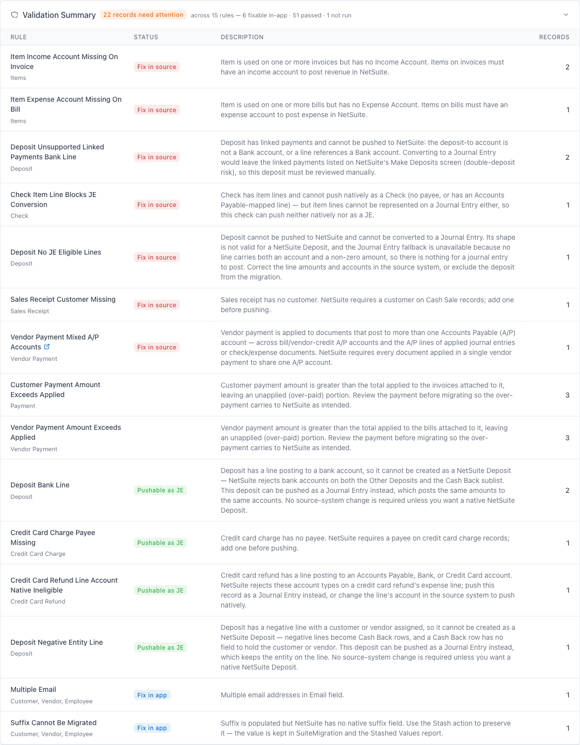 The Validation Summary listing rules that need attention, each with a status badge, a description, and a record count